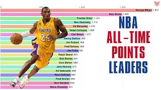 NBA All-Time Points Leaders (1950-2019)