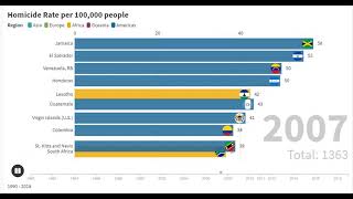 Top 10 Countries by Homicide Rate 1990 - 2018