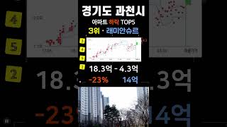 과천 아파트 가격 하락 순위 탑5. 경기도 과천시 APT 최근 거래 매매가 기준 #부동산 #전세가 #분양권 #영끌 #갭투자 #가격 #분양가