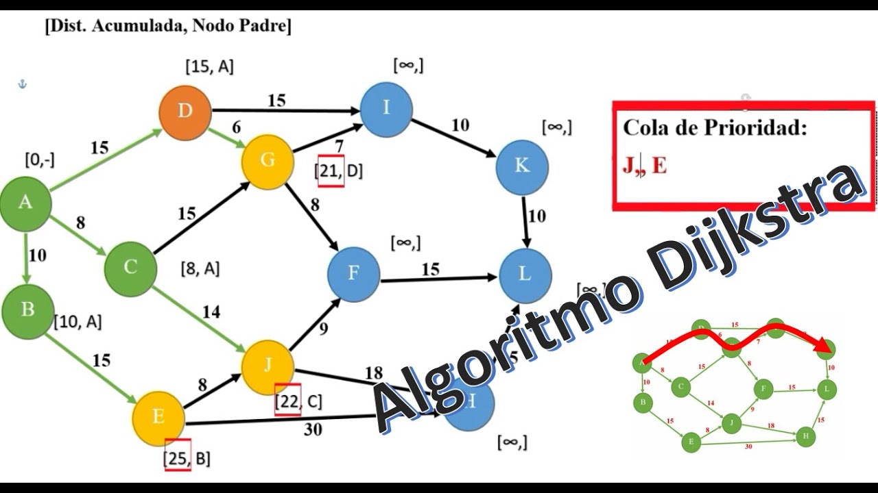 Algoritmo Dijkstra Ejemplo 1 - YouTube