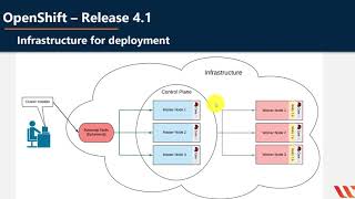 OpenShift Installation on AWS (version 4.1), Installer Provisioned | Whizlabs