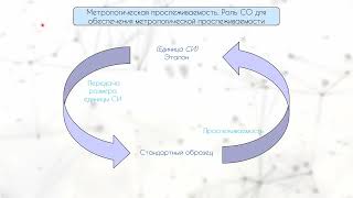 Метрологическая прослеживаемость результатов измерений.