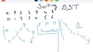 Sorting Algorithms - Basic Concepts Binary Search Tree