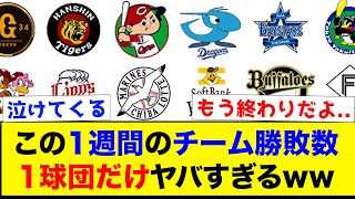 【悲惨】この1週間のチーム勝敗数、1球団だけヤバすぎるwww【なんJ反応集】