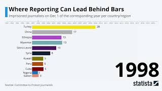Statista Racing Bars: Journalists Behind Bars