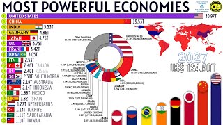 Most Powerful Economies by Nominal GDP