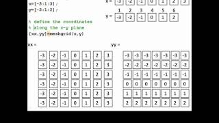 Using the meshgrid command in MATLAB