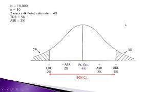 Attributes Sampling in Auditing