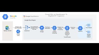 Demo of Cloud Sql & DataStream