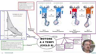 MECCANICA SEMPLICE: Motore a 4 tempi e Ciclo 8 (cosa è, come funziona, caratteristiche e grafico P-V