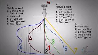 Oil and Gas Well Profile Quiz