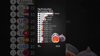 Fig Production by Country 2023