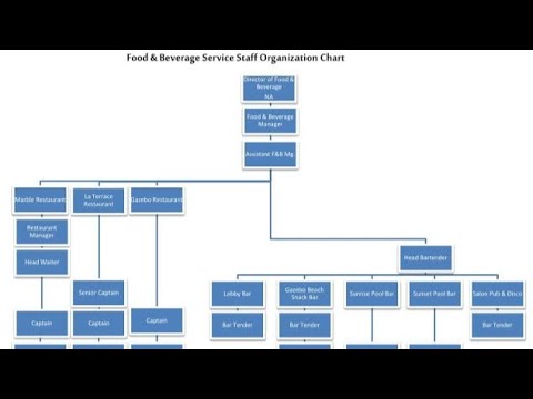 Food And Beverage Organizational | Food And Beverage Service Hierarchy ...