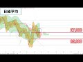 【日経平均・ダウ・ナスダックの予想】強く下落するナスダックとニューヨークダウを追いかける週明けの日経平均【週間株価指数予想】