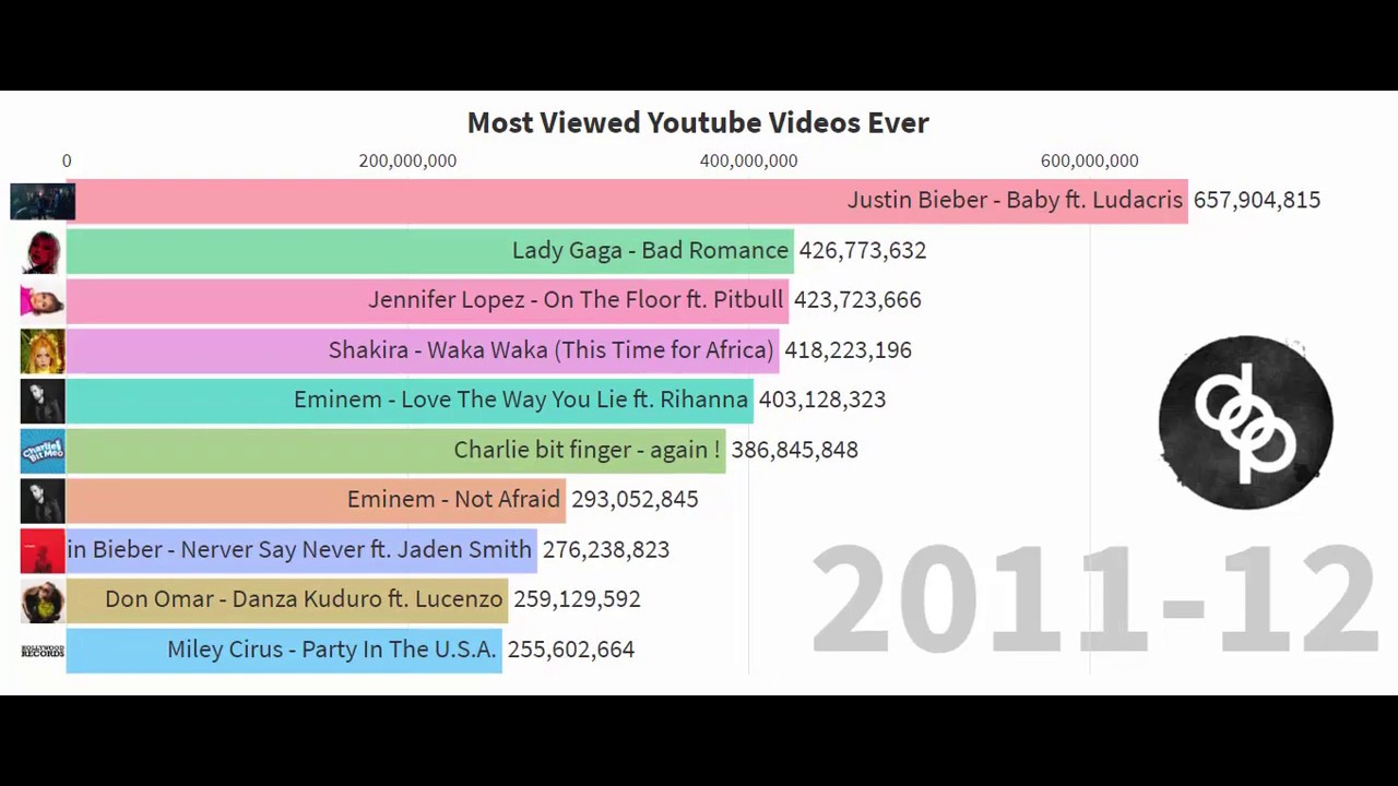 Top 10 Most Viewed Videos On Ever Youtube