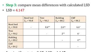 LSD; Least Significant Difference; Post Hoc Test of ANOVA; Comparison of Means (Part B)