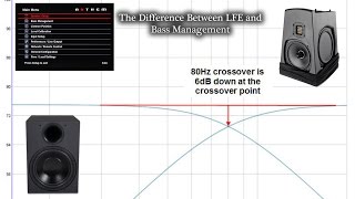 The difference between LFE and Bass Management