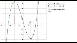 Intervals of Increase and Decrease for A Polynomial Function From a Graph Only