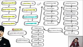 1. Dünya Savaşı ve Milli Mücadele Dönemi Kronoloji Özet ÖSYM SORAR #ayttarih #millimücadele #tyt