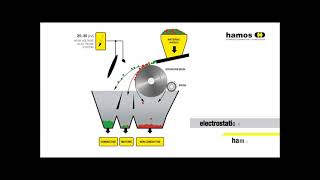 electrostatic separator - hamos KWS - functional principle - electrostatic separation