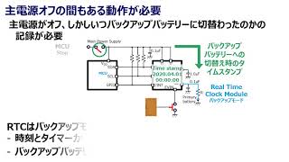 電力消費等で困り事はありませんか： Real Time Clock Module でのご提案