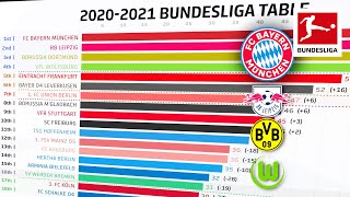 How Has The 2020/21 Bundesliga Table Changed? Powered by FDOR
