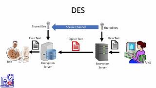 12. DES Cryptography Algorithm