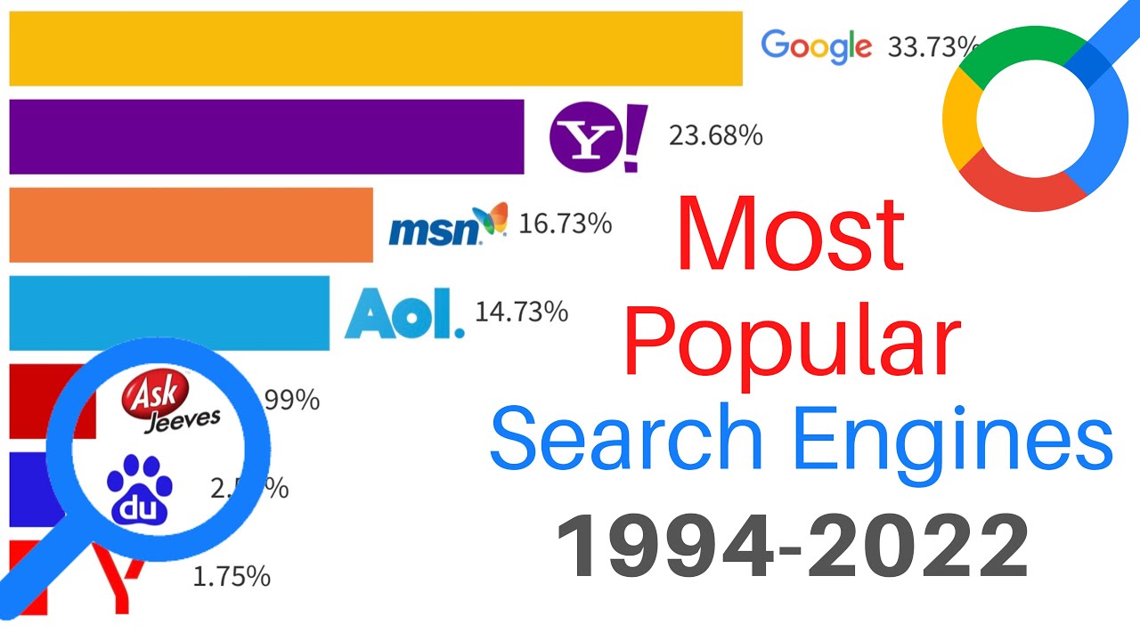 Most Popular Search Engines 1994-2022 - YouTube