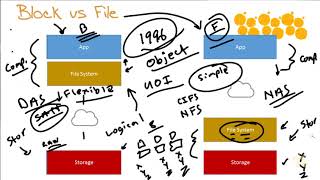 08 Block vs File vs Object Level Data Access