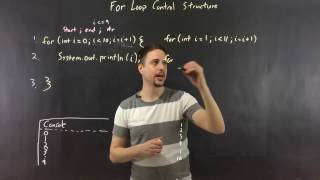 How to create a FOR loop in Java