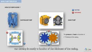 How do centrifugal and positive displacement pumps work ? - Rotating Equipment Basics