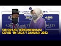 Update Corona 7 Januari 2022: Kasus Konfirmasi Harian Covid-19 Naik, Hari ini 518 Kasus