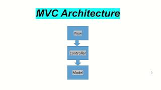 MVC Architecture? #Web Application #Java #Python #.Net
