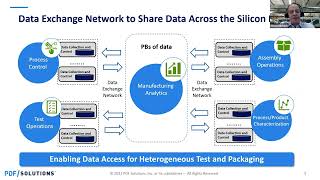 Data and Test - Kimon Michaels: Leveraging semiconductor lifecycle data to drive closed-loop and...