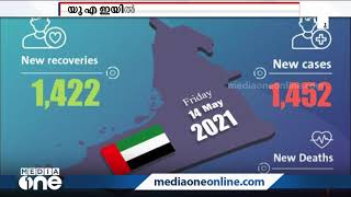 യു എ ഇയിൽ കോവിഡ് കേസുകൾ കുറയുന്നു; ഇന്ന് ഈവർഷത്തെ ഏറ്റവും കുറഞ്ഞ കണക്ക് | UAE COVID CASES