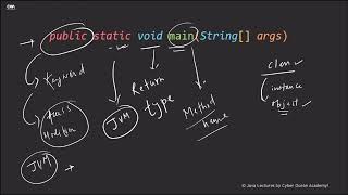 What Does public static void main Mean in Java? Explained Simply! | Cyber Ocean Academy!