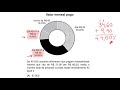 ⭕ Gráfico & Porcentagem - Matemática para Concurso Público - VUNESP