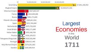 Largest Economies in the World 1600-2022 | Top 15 Countries by GDP