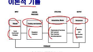 제3장 이론적 기틀 - 스마트 간호연구 Chapter 3 Theoretical Framework - Smart Nursing Research