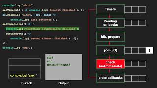 [FORK] The nodejs event loop execution example