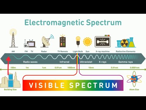 What is the purpose of electromagnetic spectrum?