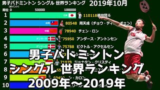 【男子バドミントン】 シングル 世界ランキング【2009年～2019年】