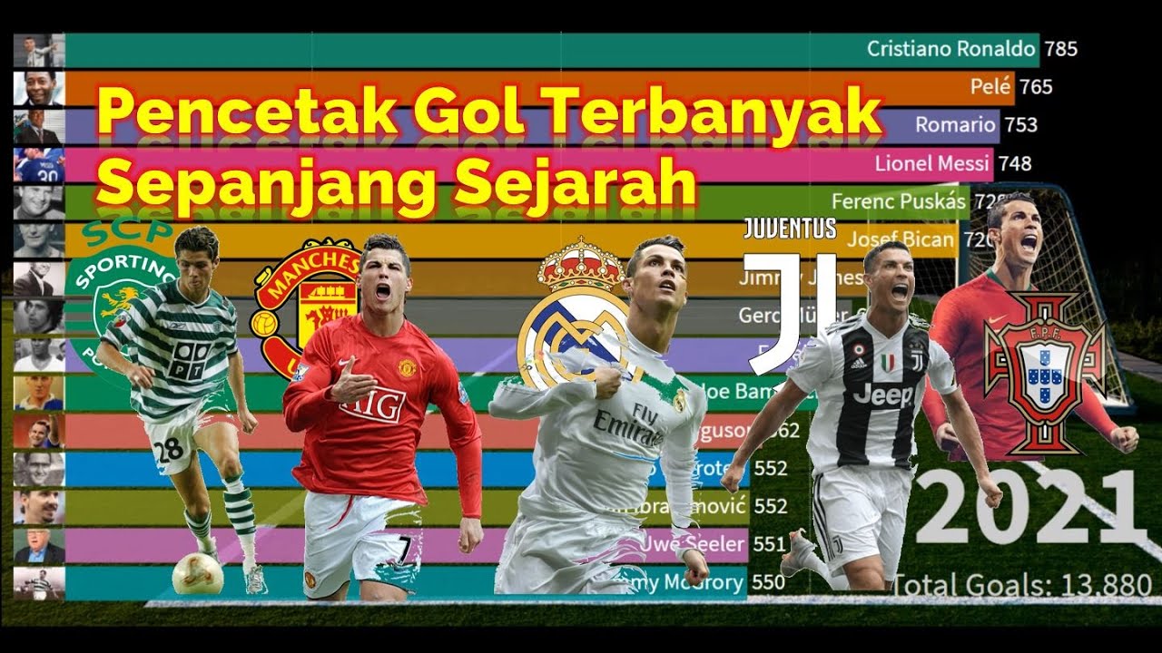 Daftar Pencetak Gol Terbanyak Sepanjang Masa 1905-2021 - YouTube