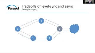 [Charm++ Workshop 2020] Bounded Asynchrony and Nested Parallelism for Scalable Graph Processing