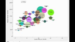 US Crime Rate Bubble Plot.mp4