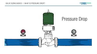 Valve Sizing Basics | What is Pressure Drop?