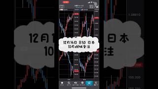 【FXチャート/BID】12月14日 8:50日本10月機械受注 #shorts #チャート #fx #fx初心者 #経済指標