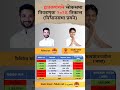 hatkanangle lok sabha election 2024 result constitution wise. hatkanangle loksabhaelection2024