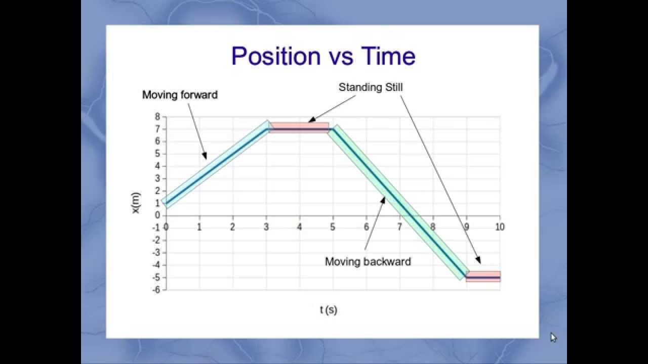 Interpreting Motion Graphs - YouTube