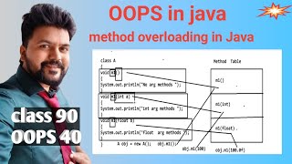 Java OOPS- class 40- Method Overloading . compile time polymorphism , static binding explained